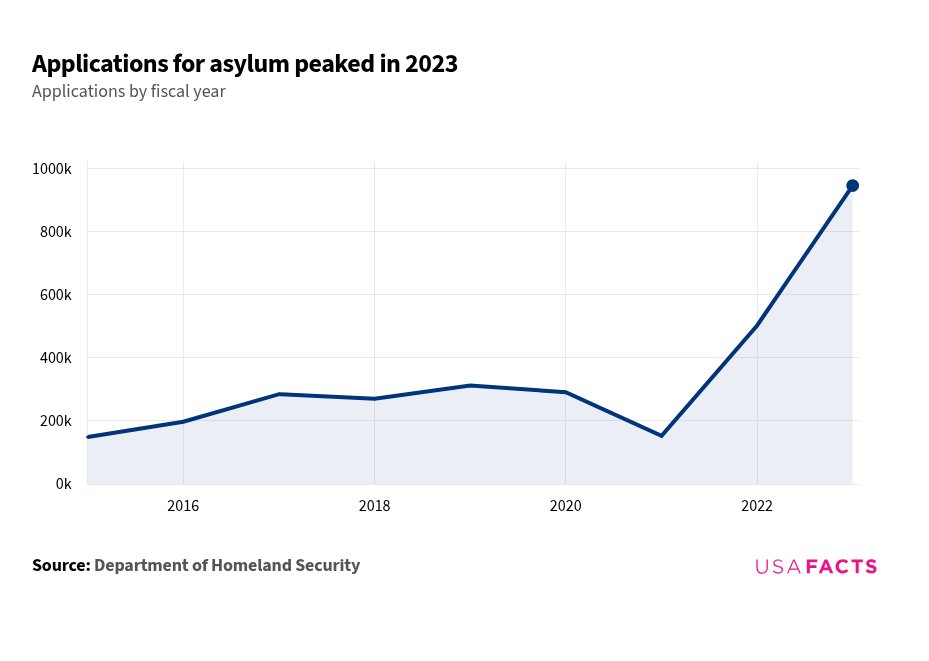 USAFacts's tweet image. Earlier this year, Kilmar Abrego Garcia was inadvertently sent to a Salvadoran prison but has since returned to the US. He says he’ll request #asylum here to avoid deportation to Uganda. 

In 2023, there were 945K US asylum applications — 88% more than 2022. Learn more:…