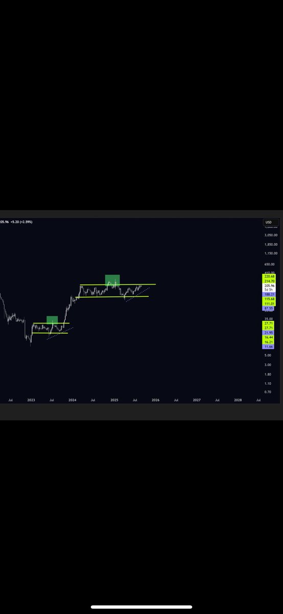 $sol looking nice now 😊#solana #sol