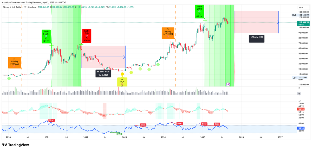 Maxellum's tweet photo. DYOR β NFA as usual π
π #Bitcoin #Cycle Deep Dive β Are We Near the End?
Looking at history, #BTC has always moved in predictable #halving cycles. Letβs break it down π
π #Halving Timeline & #CyclePhases
Last #Halving: April 19, 2024
Historically, the explosive #BullRun lasts 12β18 months after the halving
That puts us into Q4 2025 β Q1 2026 as the most probable #Top window
π #BullRun Phase (2025)
Targets: $120K β $150K #BTC possible
Signals of late-stage mania to watch:
#RSI weekly > 80 π
Retail #FOMO & mainstream media hype
Parabolic moves & massive #Volume
π» #BearMarket Phase (2026?)
After every #ATH, #Bitcoin corrected -70% to -85%
Typical structure:
Sharp crash -40% to -60% in weeks
Long #AccumulationYear at depressed prices
If top is end 2025 β 2026 = #BearYear
π Possible #Short opportunity at cycle breakdowns (max x2β3 leverage)
π Then shift into #DCA accumulation at the bottom
π
Key #Timing
+400d post-halving (MayβJun 2025): still bull
+600d (end of 2025): #Top zone
+800d (late 2026): probable #Bottom
+1200d (2028): next #Halving π
π #Accumulation & Next #BullRun
Strong #DCA opportunity during 2026β2027
Re-enter long positions before the 2028 #Halving
Next mega bull expected 2028β2029
π #Macro Factors
If the #Fed cuts rates in Sep 2025, the #Bull could extend into 2026
Risks: #Inflation comeback, #DebtCrisis, or #Regulation tightening β could accelerate the #Bear
Base case = 2025 blow-off top, 2026 bear reset
π #Probabilities
π’ Cycle follows historical pattern β 70%
π΄ Macro shock breaks the cycle β 20%
π‘ Supercycle extension (milder corrections) β 10%
β
#Conclusion
Most probable path:
#BTC Top late 2025 / early 2026
#Bear 2026 (deep correction -70%)
#Accumulation 2026β2027
#BullRun 2028β2029 with next #Halving
#Strategy
β
Ride the #Bull now
β
#Short tactically at breakdowns (low leverage)
β
Load bags in #2026 for the next #Supercycle π
Stay Safe π€π€β‘οΈ (Not Financial Advice)