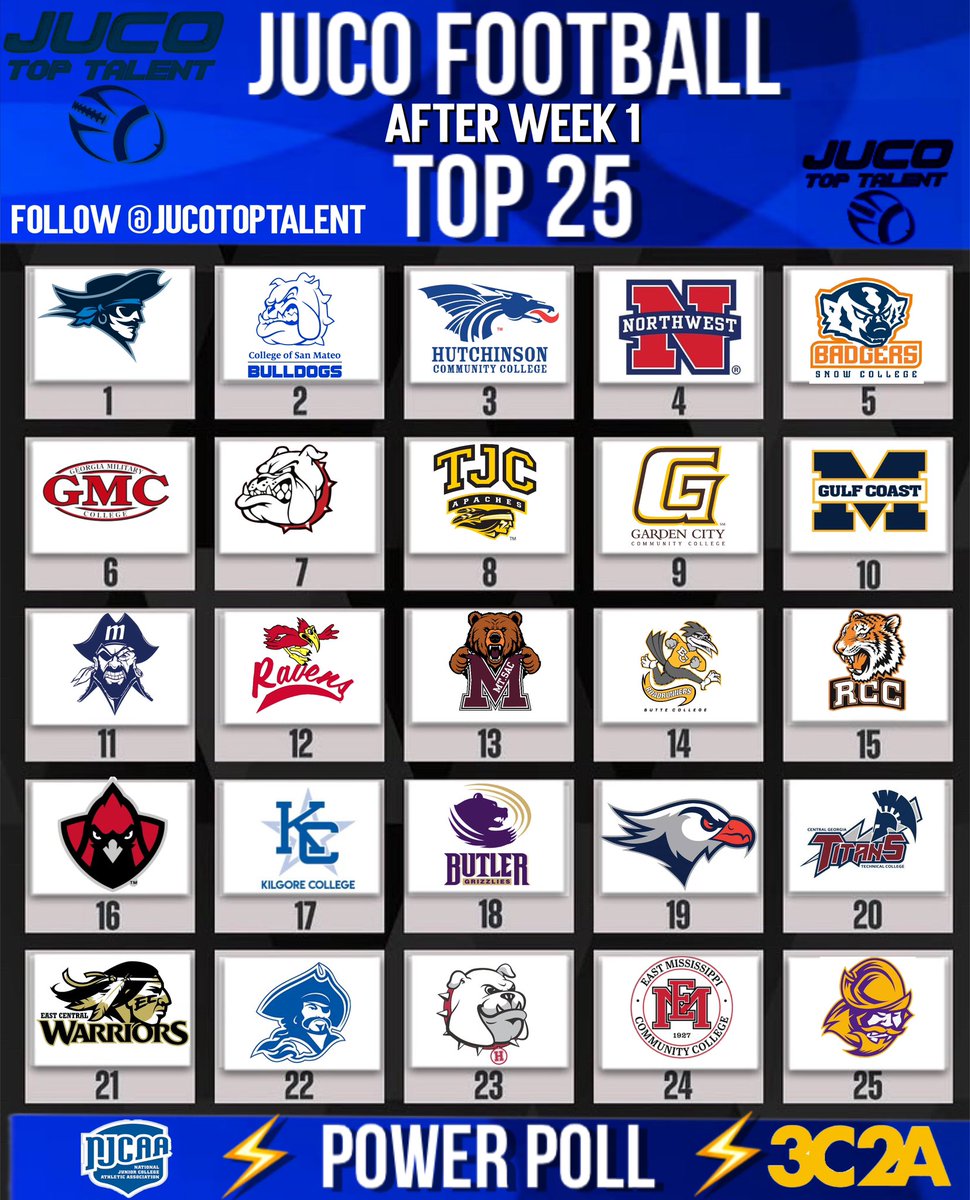 After Week 1 JUCO Football Top 25

Who’s too high? Who’s too low?

What changes would you make?
#RecruitJUCO #JUCOFootball