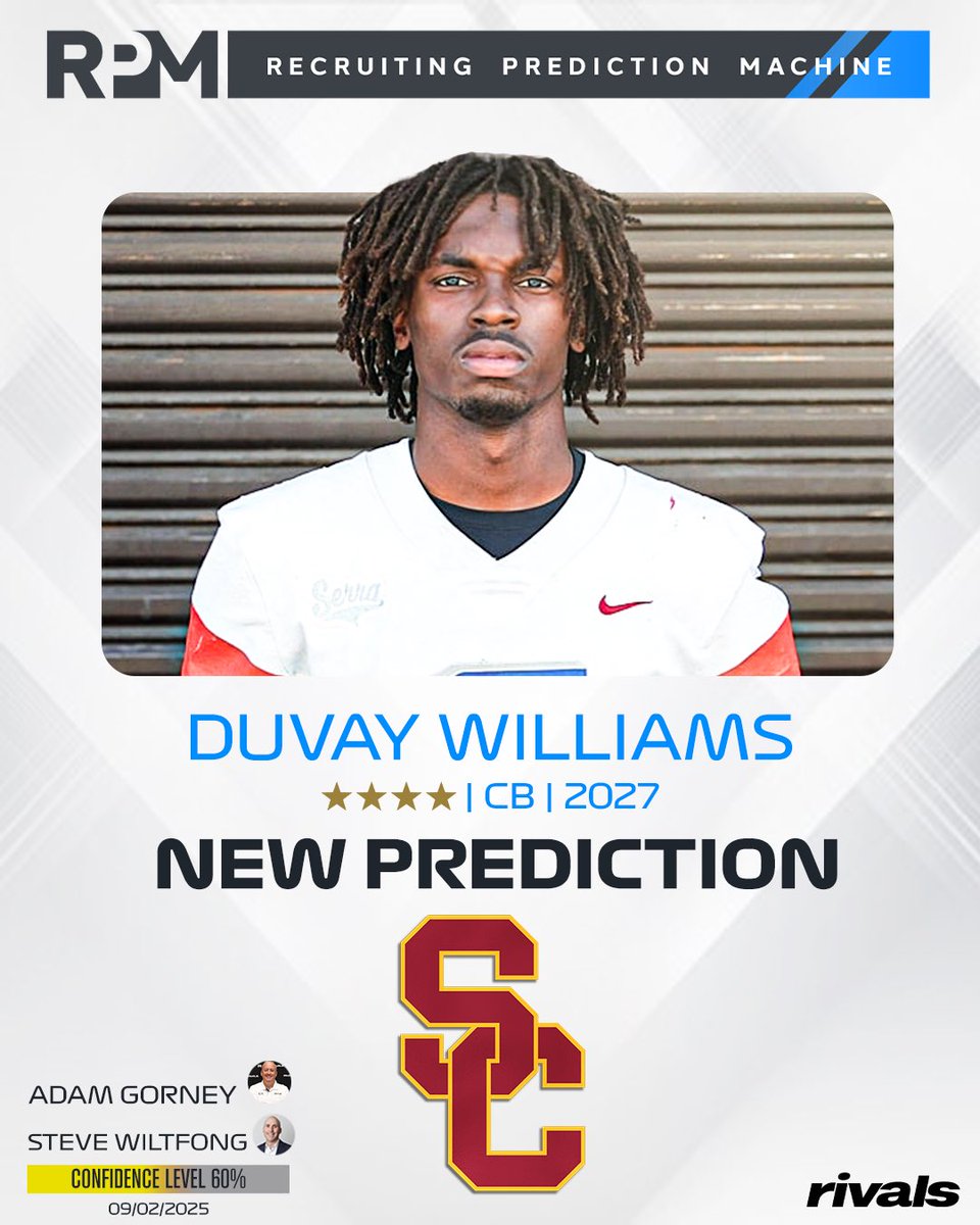 On3 Recruits (@on3recruits) on Twitter photo NEW: Rivals’ <a href="/SWiltfong_/">Steve Wiltfong</a> and <a href="/adamgorney/">Adam Gorney</a> have logged expert predictions for USC to land elite CB Duvay Williams✌️
Williams ranks No. 28 NATL. (No. 5 CB) in the 2027 class.
Read: on3.com/rivals/news/us… NEW: Rivals’ <a href="/SWiltfong_/">Steve Wiltfong</a> and <a href="/adamgorney/">Adam Gorney</a> have logged expert predictions for USC to land elite CB Duvay Williams✌️
Williams ranks No. 28 NATL. (No. 5 CB) in the 2027 class.
Read: on3.com/rivals/news/us…