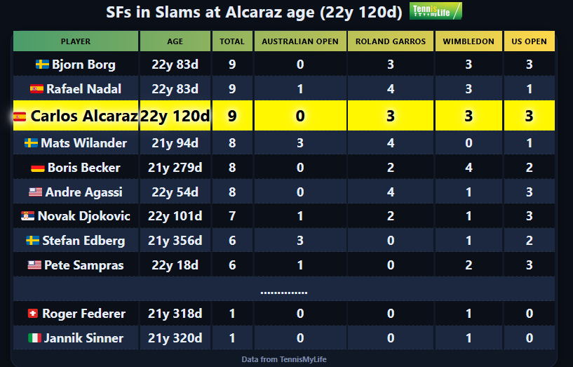 At 22y 120d 🇪🇸 Carlos Alcaraz is the 3rd youngest player to collect 𝟗 𝐒𝐅𝐬 in Slams in Open Era

At same age 🇨🇭 Roger Federer and 🇮🇹 Jannik Sinner had collected only 1

#USOpen