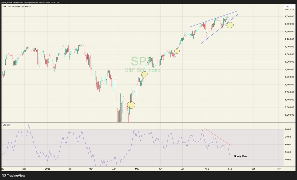 great_martis's tweet photo. S &amp; P 500

Money flow  plummeting. https://t.co/c0RdBscXZG