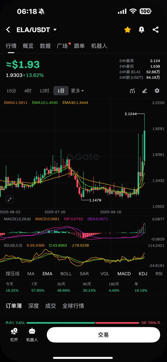 我是真钻石手. #ELA  1.2的车.最高2.1

快翻倍了.  #FIST  和 #PGA  都有固定仓位

利润回吐的确实难受.前几天看着要回调

也没想着跑.怕搞飞.全都利润无所谓.继续拿.

永远记得本金第一.赚了要知道提现.

二级最近没有动.没到我心里位置不去.

小反弹不想做.继续休息.   继续 #盘古 

#BTCD