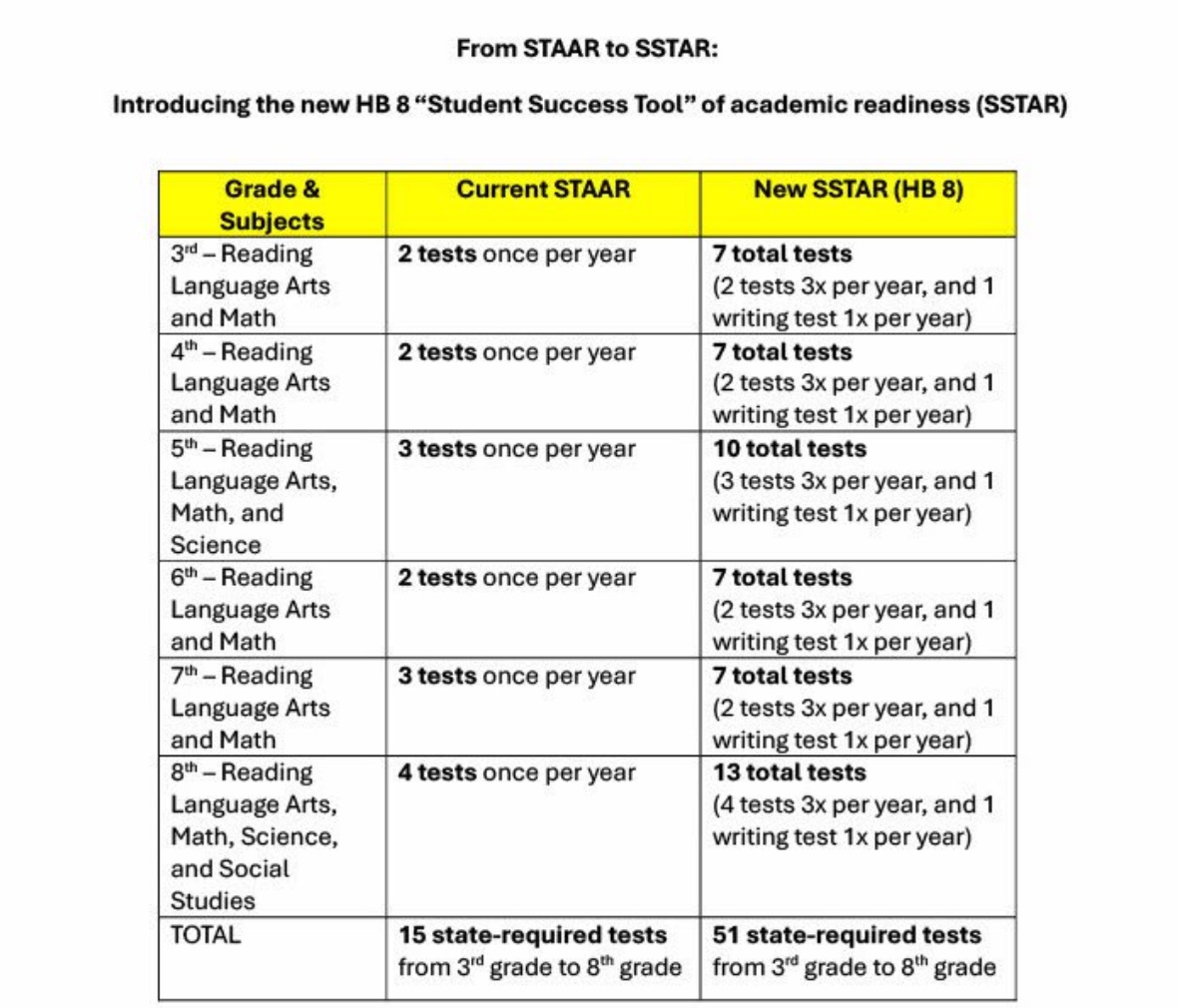 The proposed legislation with the testing regiment to replace STAAR. Being considered right now in Austin. 13 state tests in 8th grade, 10 in 5th. Each year. What! When exactly are teachers supposed to teach? All we'll do is test. I have no words...