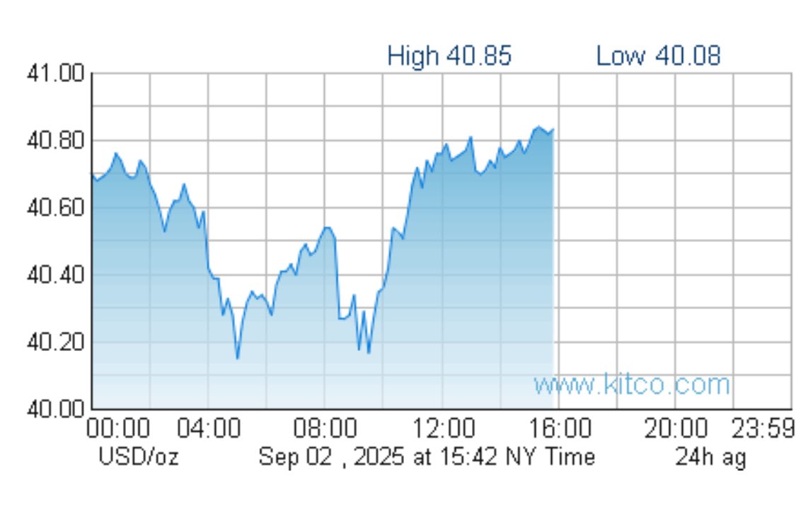 Silver pops $40 which is major milestone that only happened a couple of different times in history. 

There is very little technical resistance to $50 and beyond. 

We’ve got a VERY good chance of $50 silver again this year. And higher in 2026.