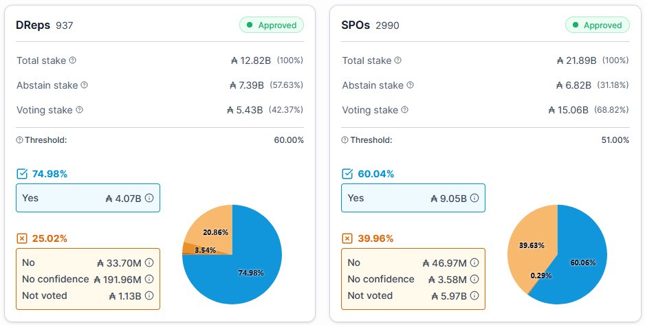 BREAKING:

Cardano becomes the most decentralized blockchain in the world.

All founding entities are no longer members of the Constitutional Committee. Governance power has been handed fully to the community.

$ADA