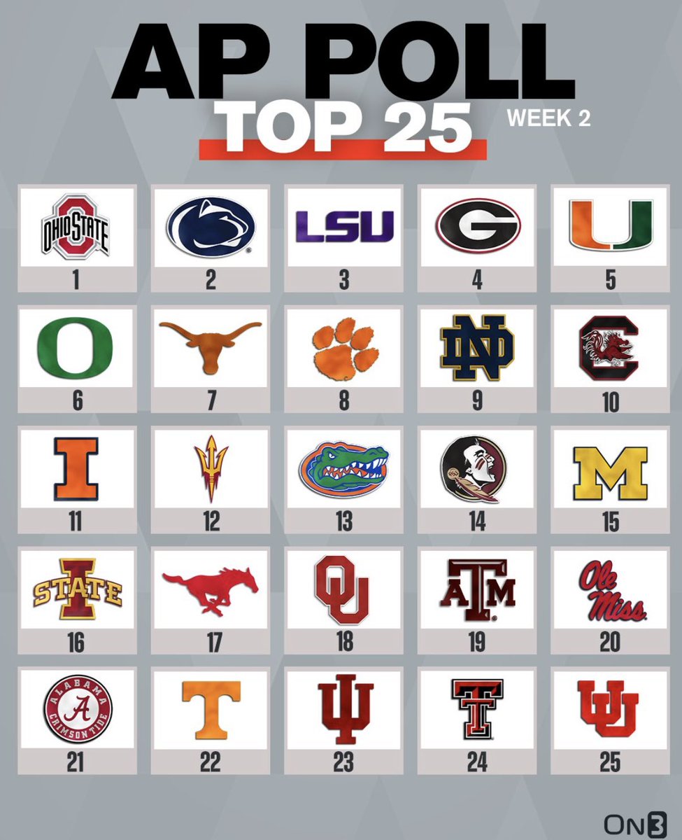 🚨 The Week 2 AP Top 25 Poll 🚨
                            vs
🏈 Our Current Top 25 Poll 🏈

1. Ohio State
2. Penn State
3. LSU
4. Georgia
5. Miami
6. Oregon
7. Texas
8. South Carolina
9. Clemson
10. Notre Dame
11. Arizona State
12. Iowa State
13. Florida
14. Illinois
15.
