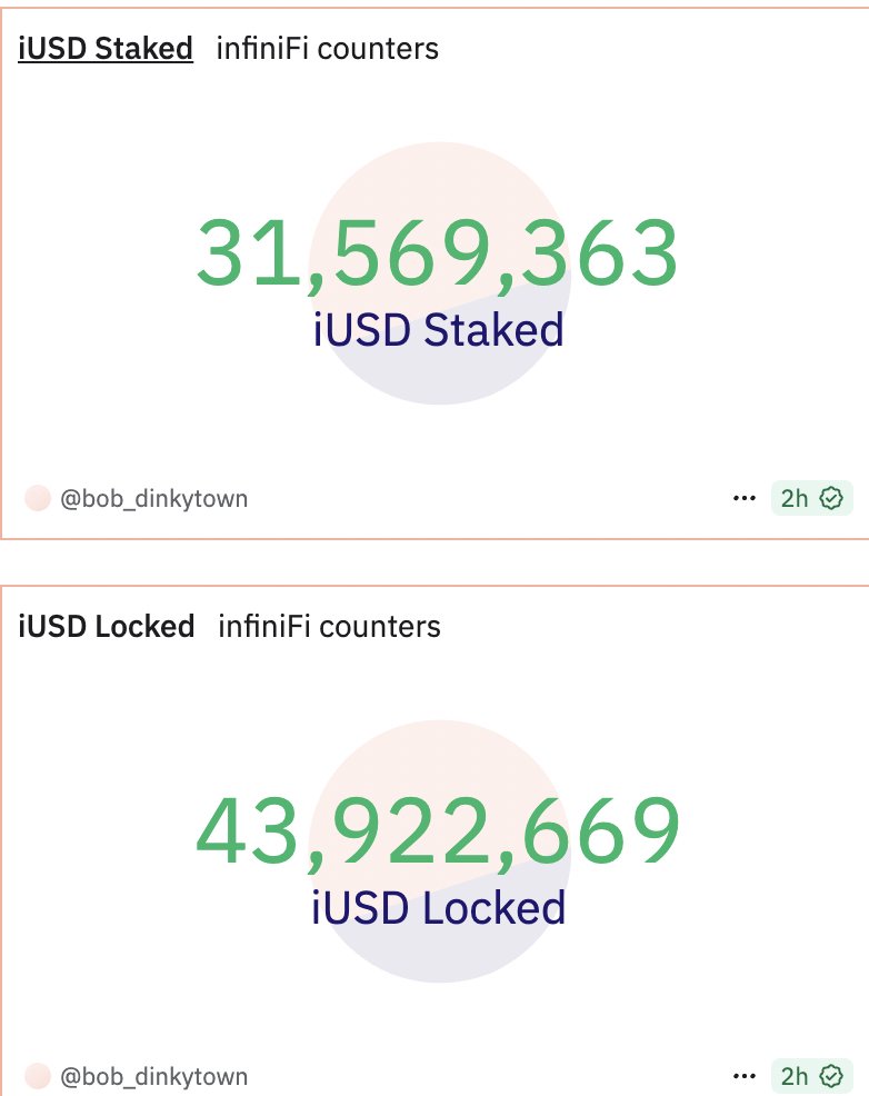 InfiniFi iUSD Staked 和 Locked 计数，显示 31.57M staked 和 43.92M locked