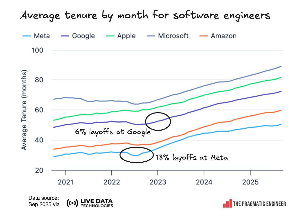 Since 2023, software engineers (developers) have been less keen to leave their Big Tech jobs. Note that of these companies, only Microsoft has seen a slight decline in total dev headcount.  newsletter.pragmaticengineer.com/p/state-of-the…