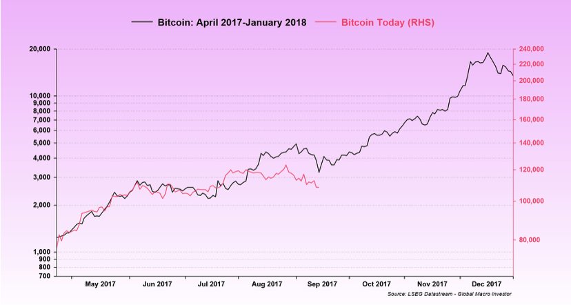 The fear of September is just noise 😅
The real movie starts afterward 🚀
This cycle doesn’t just look like 2017… it could surpass it 📊🔥

Many see the 2025 cycle as very similar to 2017:
✅ Tax cuts
✅ Rising deficits
✅ Trade wars

But now the setup is even heavier:
📈 Record