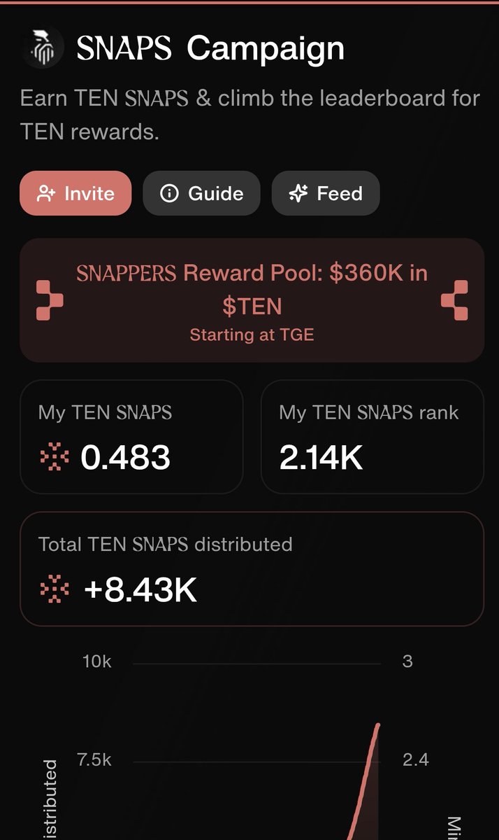 AstonisherX's tweet image. GN Snappers 

It's been a while since I shared my ranking. Well I've pushed up to 2.1k rank on the @tenprotocol leaderboard

I need to up my game with only 8 days left on the @cookiedotfun campaign. Let's continue to push TEN 🔟 See ya tomorrow 🫡

#Snap2Earn 10/10