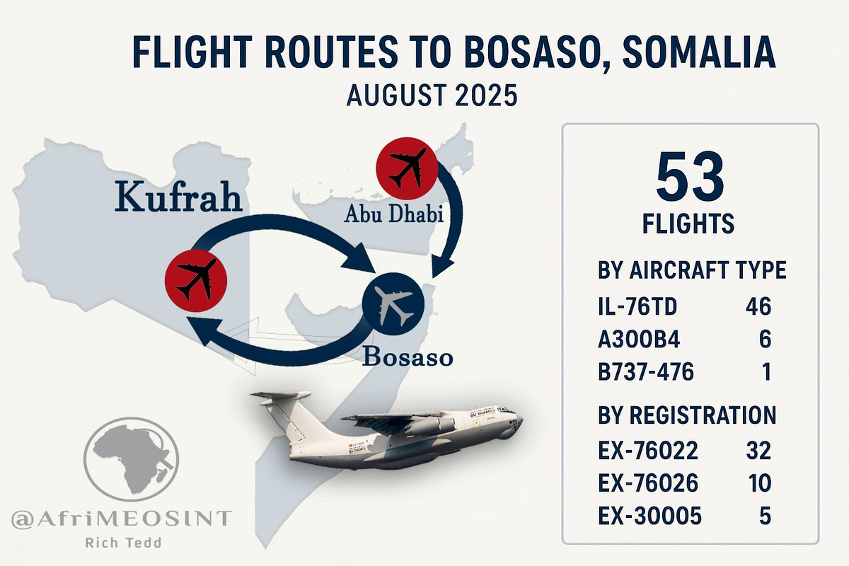 Thread 🧵 ~ I have tracked 53 suspicious flights to &amp; from Bosaso Airport in Puntland, Somalia 🇸🇴 during August 2025.

These include approximately 40 flights between Bosaso and eastern Libya 🇱🇾, along with 12 flights from UAE 🇦🇪 Air Force bases in Abu Dhabi &amp; Al Ain to Bosaso. 1/