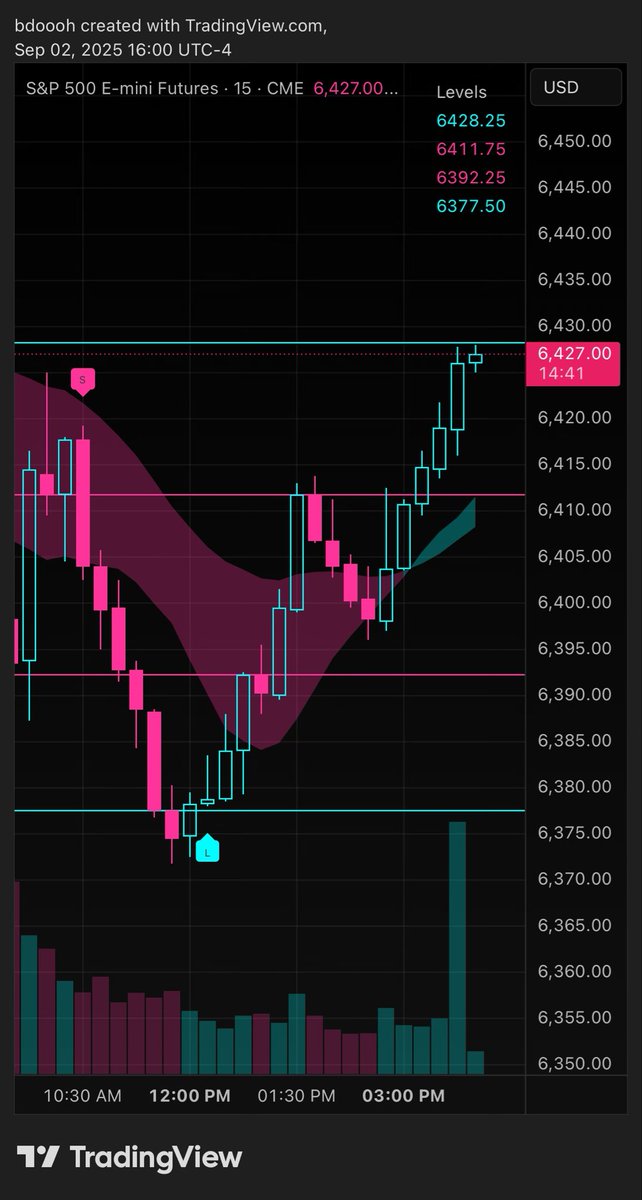 LadeBackkAlgo's tweet image. Beautiful $ES_F trade today, congrats to all who followed! 🔥