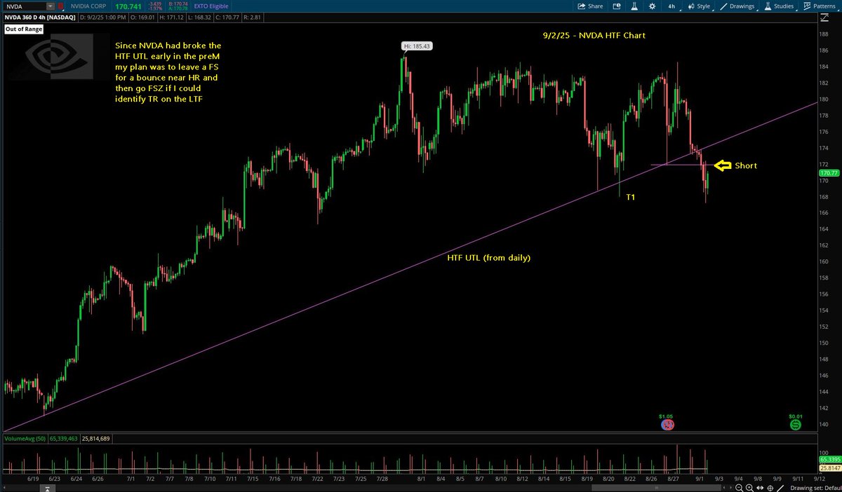 Switterman's tweet photo. $NVDA - I was short biased because it broke the HTF UTL early in the preM but wanted to see a bounce at least to HR to get short. Ultimately decided to wait till backside to get FSZ on the short

#TrendlineBreakShortSetupsWork
#BDPBShortSetupsWork https://t.co/kimjm2ohrT