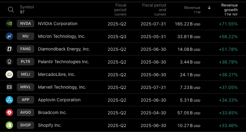 the top 10 highest revenue growers in the Nasdaq 100 (TTM) $NVDA $MU