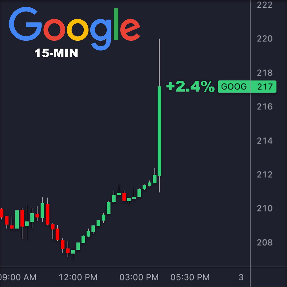 BREAKING: US Judge issues sealed decision in Google online search monopoly case.

$GOOG new all-time highs after-hours.