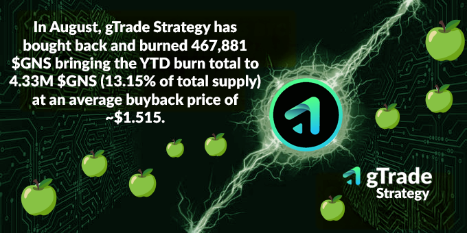 In August, gTrade Strategy has bought back and burned 467,881 $GNS bringing the YTD burn total to 4.33M $GNS (13.15% of total supply) at an average buyback price of ~$1.515.