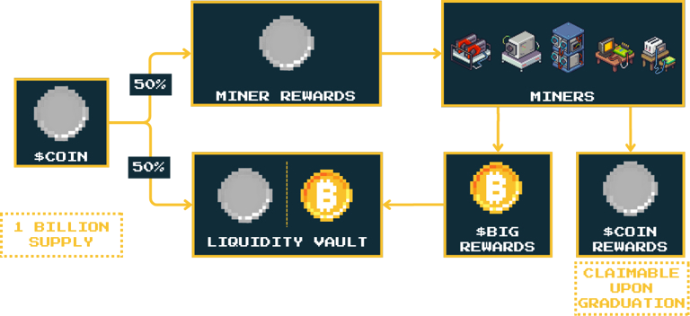 We're looking for the best of the best when it comes to potential MERGE MINING launch partners. If you know highly capable teams working on high-quality IP and innovative tokens, connect us, we'll gladly reward you for the introduction.  forms.gle/UKDs6FTedqamzE…
