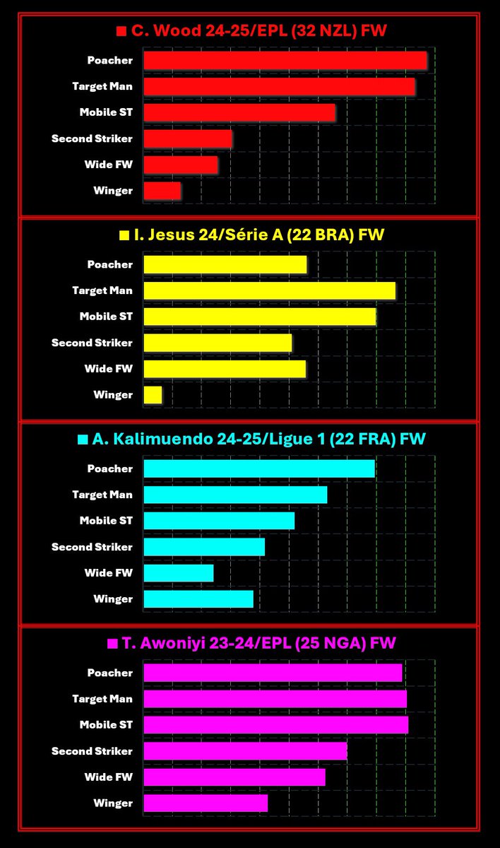 Nottingham Forest Striker Profiles

#NFFC
