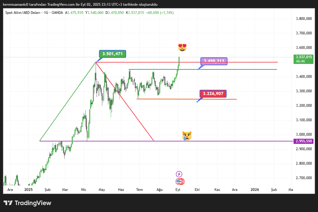 Mevcut Fiyat: Ons altın (XAU/USD) şu anda yaklaşık 3.528 USD seviyesinde işlem görüyor. Bu, önceki güne göre %1,49'luk bir artışa işaret ediyor (önceki kapanış ~3.516 USD)Gün içi en yüksek seviye 3.528,73 USD'ye ulaşmış ve bu, grafiğinizdeki 3.501,47 USD direncini aşmış görünüyor