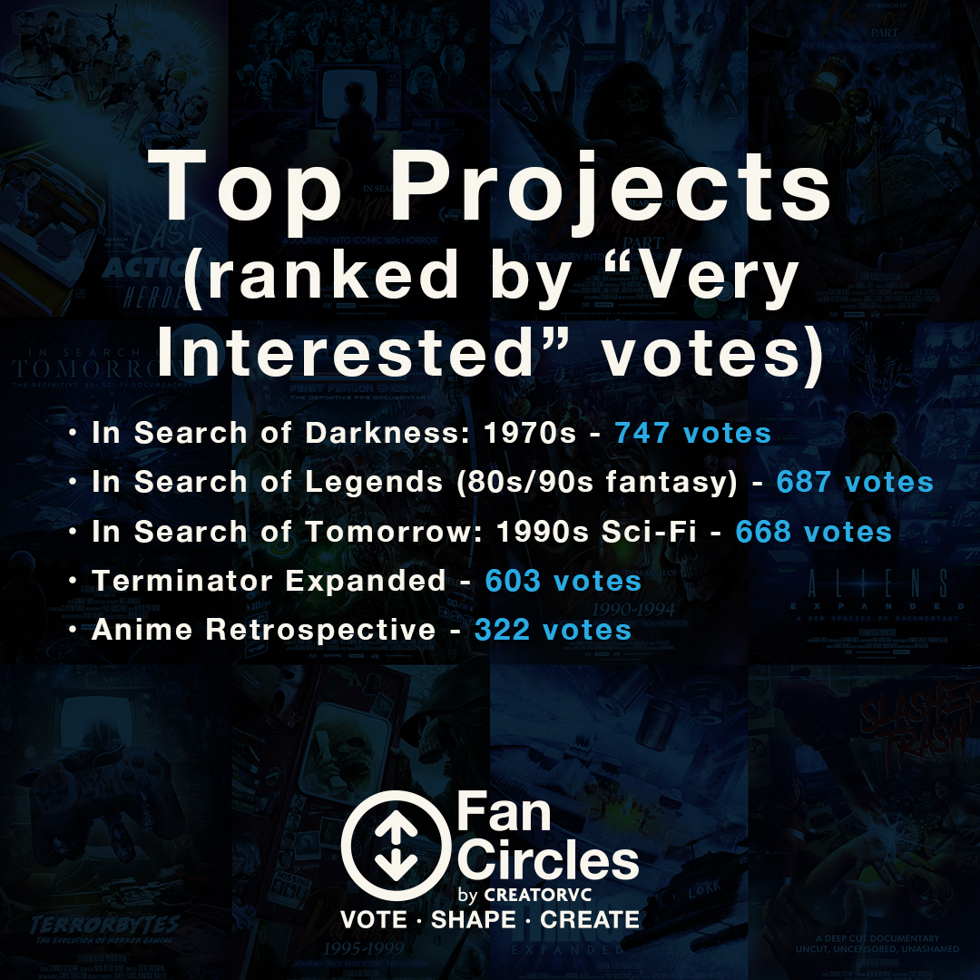 80sHorrorDoc's tweet image. Ending Soon: What Should We Make Next?
Over 1,400 of you have already shaped the future of our next wave of documentaries — with more than 12,000 votes cast.
Right now, In Search of Darkness: 1970s and In Search of Legends (80s/90s fantasy) are leading the pack, with Blade…