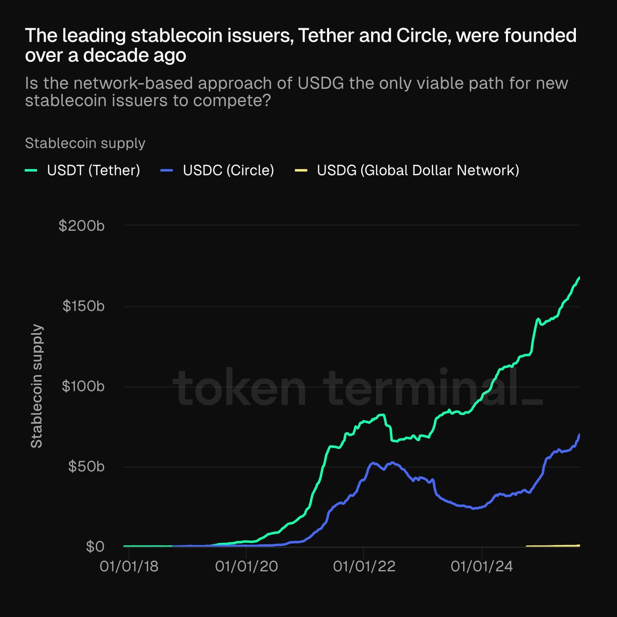 比较 USDT、USDC 和 USDG 随时间的稳定币供应量的图表