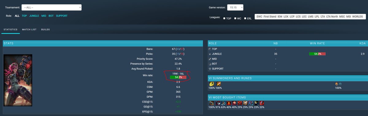 Cat1v5's tweet photo. in Patch 15.6 was the final change done to Vi; a nerf that was subsequent to 2 back to back nerfs.

and the main reason of these nerfs was to combat her high presence in pro play, which is understandable.

Vi went from 54.3% wr to 43.8% in pro play

continue..
@RiotPhroxzon https://t.co/0dI32Svwzz
