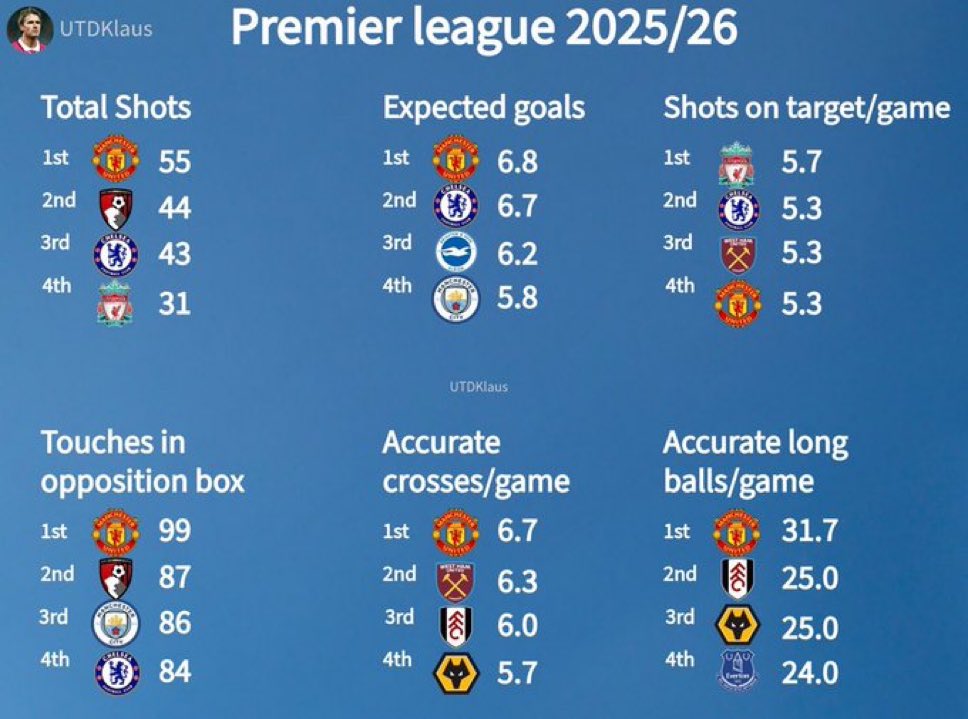 What 👀, Amorim is not the problem
Credit <a href="/UTDKlaus/">Klaus</a>