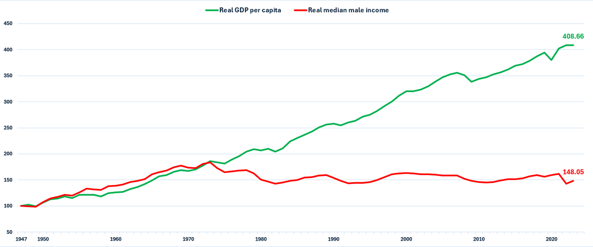 C0mplacency's tweet photo. @Globalflows @philostamm Although the Bretton Woods system wasn’t great by all means, it was 𝐟𝐚𝐫 better than what we have now...
Real wages aren’t supposed to stagnate for decades. From 1947–1971, they were on par with real GDP per capita, or even slightly outperformed it. https://t.co/gP81CPHHWp