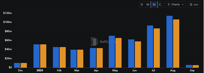 Satoshi Talks (@satoshi_talks) on Twitter photo π $HYPE (<a href="/HyperliquidX/">Hyperliquid</a>) just hit record revenue in August:
$106M revenue (+23% MoM)
$86.6M in July by comparison
Nearly $400B in perp volume driving growth
#HYPE π $HYPE (<a href="/HyperliquidX/">Hyperliquid</a>) just hit record revenue in August:
$106M revenue (+23% MoM)
$86.6M in July by comparison
Nearly $400B in perp volume driving growth
#HYPE