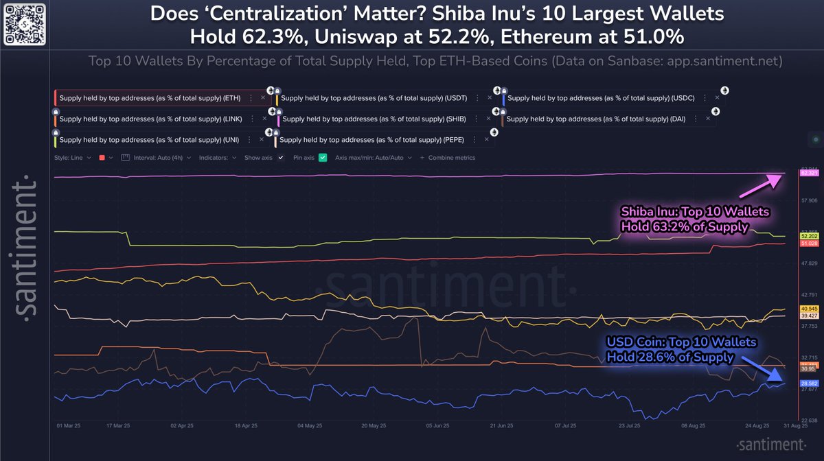 🐳 Here are the percentages of supply held by the top 10 largest addresses for ETH-based assets:

🤯 $SHIB: 62.3%
🤯 $UNI: 52.2%
🤯 $ETH: 51.0%
👀 $USDT: 40.5%
👀 $PEPE: 39.4%
🤏 $LINK: 31.5%
🤏 $DAI: 31.0%
🤏 $USDC: 28.6%

🔗Track whale changes here: app.santiment.net/s/jVxQvtNR?utm…