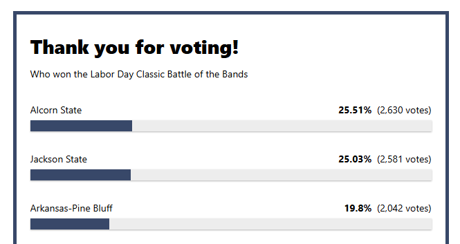 AlcornStateU's tweet photo. The Sounds of Dyn-O-Mite Marching Band brought the heat at the HBCU Labor Day Classic Battle of the Bands! π₯π₯π₯ Keep them at #1 by casting your vote. Voting ends Sept. 4 at 11:59 p.m.
Vote here: https://t.co/6hyjN5M9Uu
#AlwaysAlcorn #SoundsofDynOMite #BattleOfTheBands https://t.co/LdbzQ4f3Qc