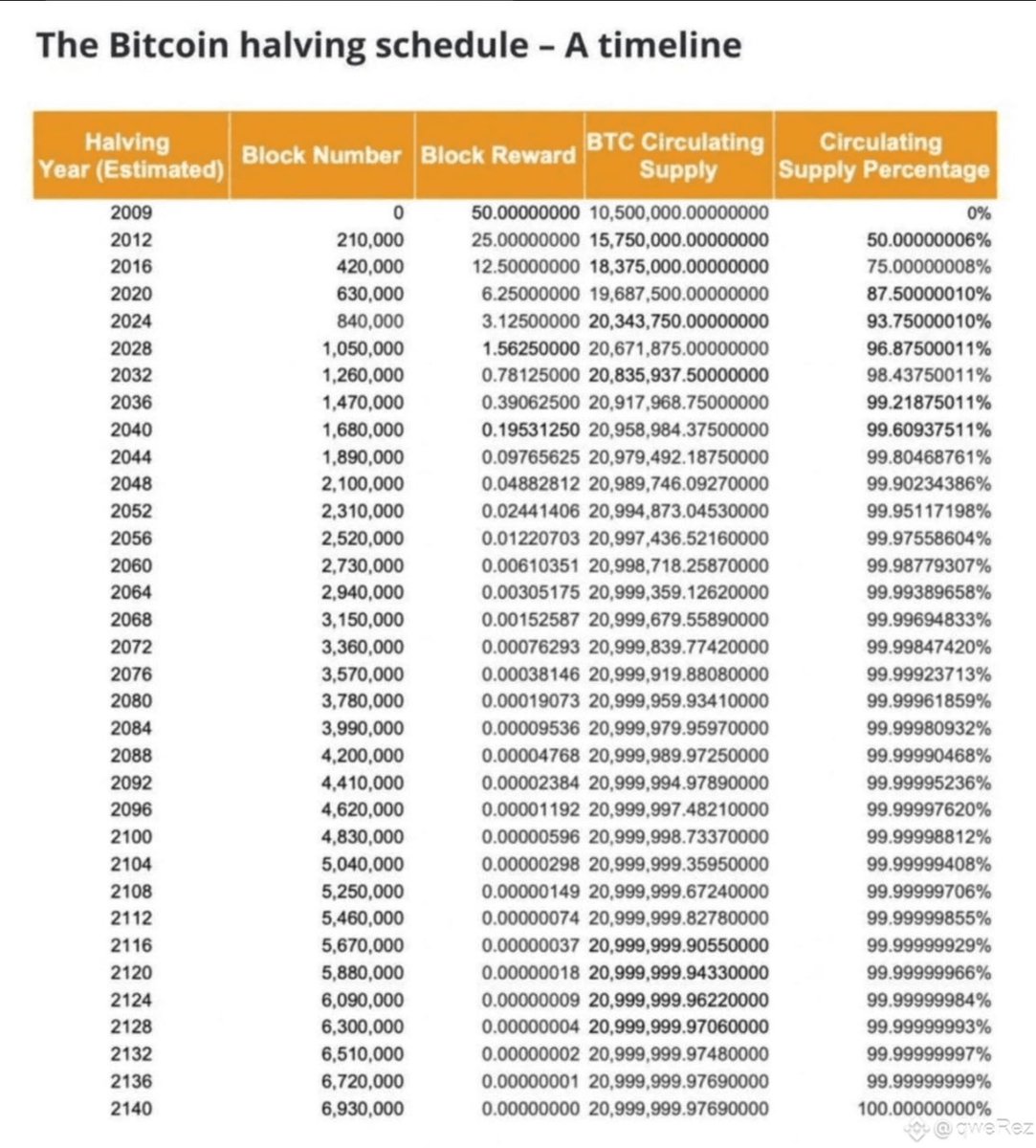 By 2036, almost all BTC will have been mined. According to the halving  schedule — by 2036, more than 99% of all possible coins will have been mined,  over 20.9 million Bitcoins