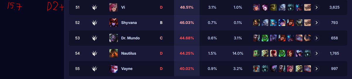 Cat1v5's tweet photo. @RiotPhroxzon these nerfs did not consider her soloQ viability at all,

she went from almost hitting 49% w/r in soloQ.
to now having an astonishing 46.5%~ in D2+ elos

hope for a more accurate adjustment, where her pro play isn't as dominant, and she is still playable in soloQ https://t.co/2XpE011KD8