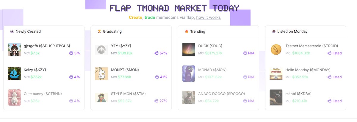 NeverMindwithmy's tweet photo. Flap @flapdotsh  The Easiest Way to Launch a Token on @monad 
What is it? Flap is a user-friendly app on the Monad testnet that lets anyone instantly create and trade their own tokens
- It makes token creation simple, no technical skills needed.
- You can launch a token in minute https://t.co/IHLM7Xew1s