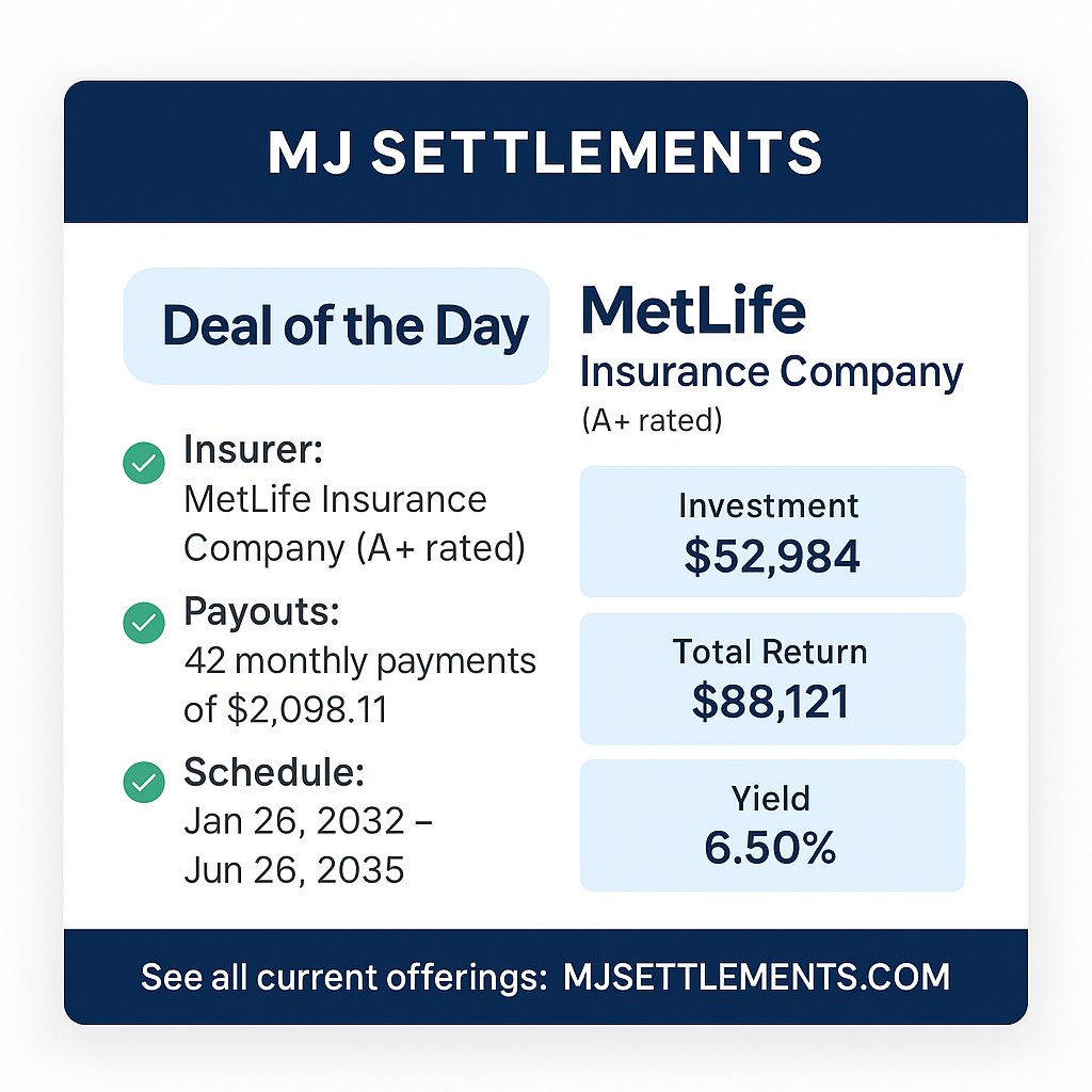 MJSettlements's tweet photo. 🤑 Deal of the Day — MetLife
 ✅ 42 payments of $2,098.11
 ✅ Jan 2032 – Jun 2035
 ✅ Invest: $52,984 → Return: $88,121
 ✅ Yield: 6.50% | A+ rated insurer
👉 https://t.co/92QVJ14Dwo
#MJSettlements #SafeMoney #PassiveIncome #StructuredSettlements https://t.co/zFh3u0Fsjo