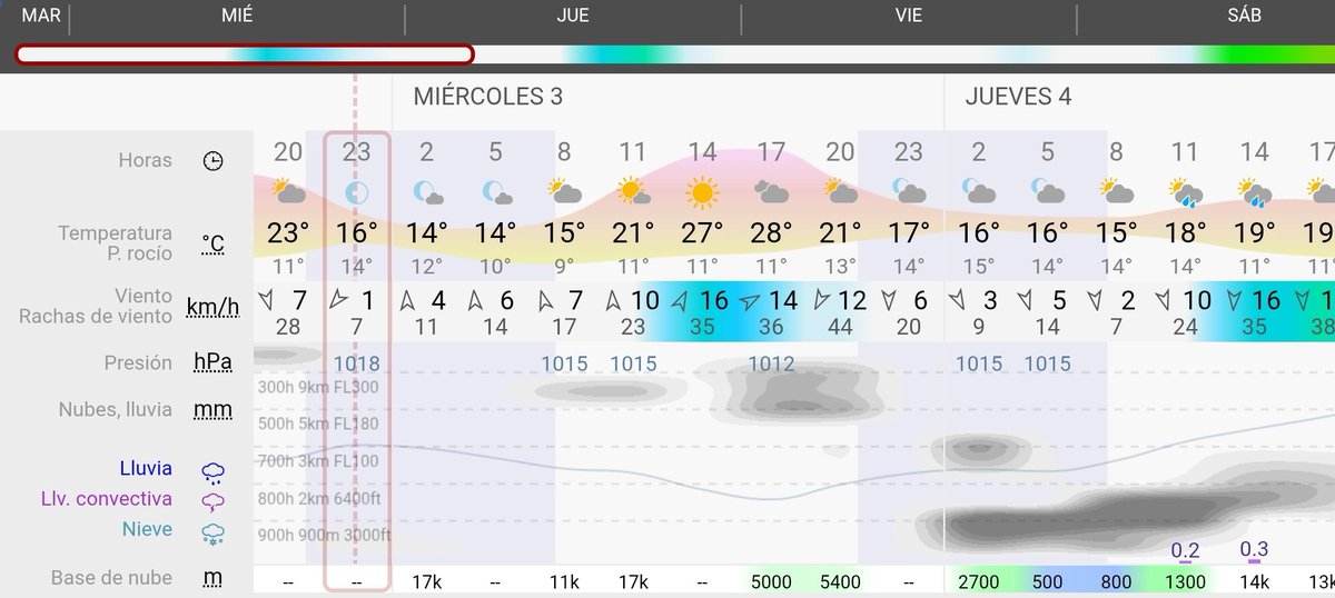 Predicción para #Álava y #VitoriaGasteiz. Nubes y claros mañana durante la primera mitad del día con viento sur. Por la tarde girará el viento a norte y llegará más nubosidad. Notable ascenso de las temperaturas máximas. 
T 13/29°C 🌤