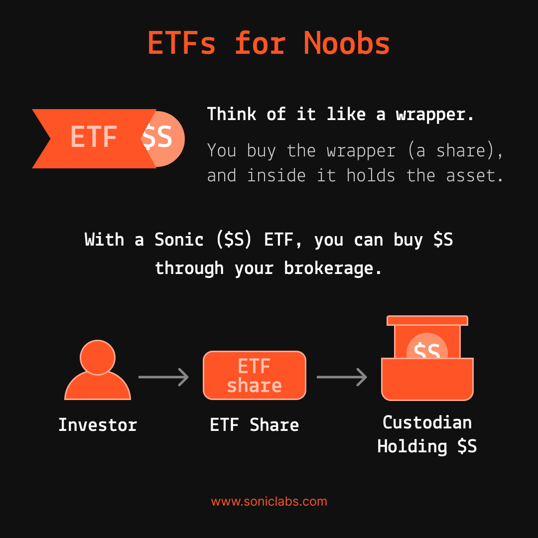 Illustration explaining ETFs as wrappers for Sonic $S asset