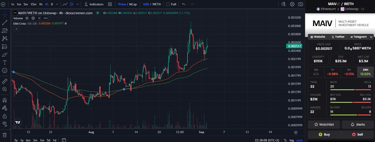 Halbprofii's tweet image. The trend is your friend✍️
Still expecting at least range highs on $MAIV
This can move pretty fast, so retest of trend can be opportunities to get on board