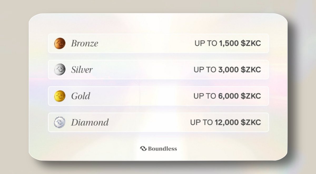 My highlight from the $ZKC community sale

1. Boundless Foundation upsized the amount available accommodating $13.7M+ of the $71.5M pledged (Original amount: $4M)

2. 85% of sale participants are Mainnet Beta tier holders (This is huge considering 20k+ people particpated in this