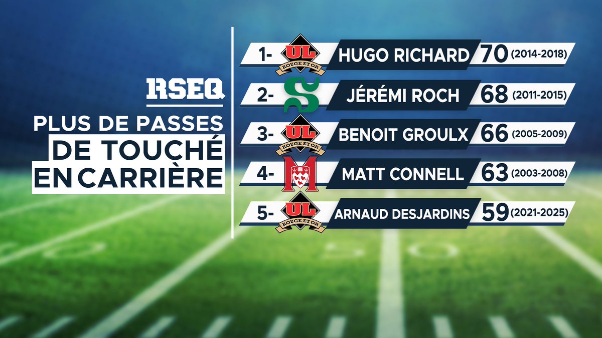 Le quart-arrière du <a href="/rougeetor/">Rouge et Or</a>  Arnaud Desjardins pourrait battre le record de passes de touché en carrière du RSEQ cette saison. Il en compte maintenant 59 en carrière alors qu'il n'est plus qu'à 11 du record de 70 qui appartient à Hugo Richard. <a href="/tvaqc/">TVA Québec</a> <a href="/TVASports/">TVA Sports</a> <a href="/RSEQ1/">RSEQ</a>