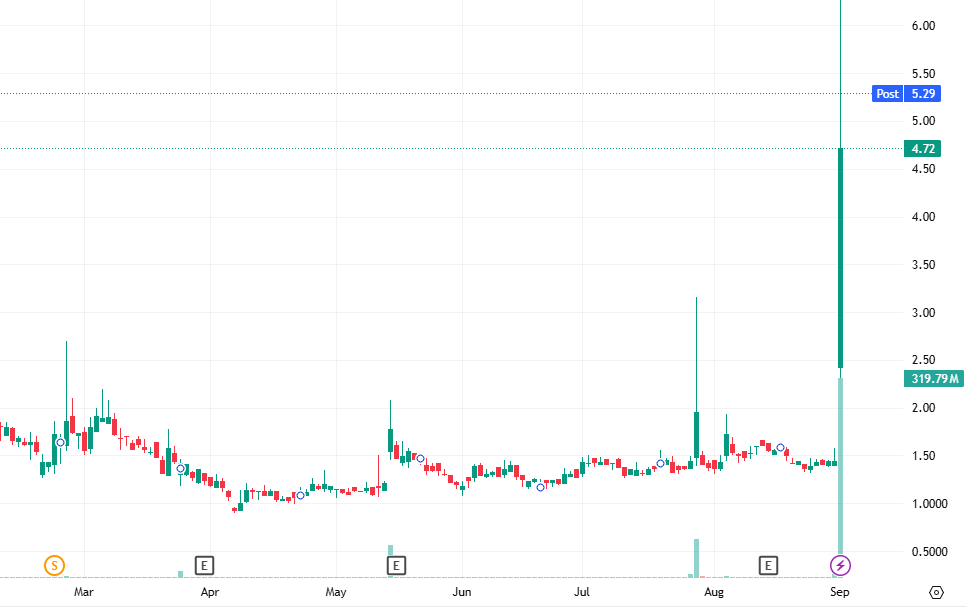 $HWH rose from $1.39 to $4.72 💸💸💸💸💸💸💸💸 (+227% gain).
This was a huge win for many today 👏👏👏👏
🔥Keep an eye on this strong move! 🌟🔥