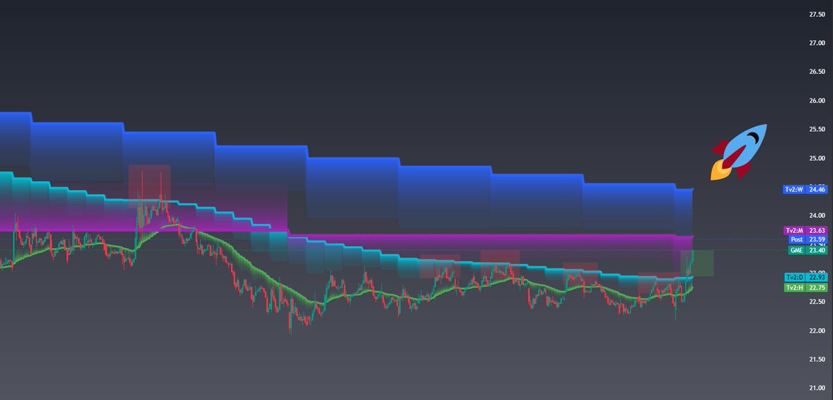 JRoland_'s tweet photo. After more than a month of fighting the Daily Trigger, $GME finally got a break today.

Above the Weekly Trigger = Meltup

Meltup Invalidation = Weekly Trigger crossing down below the Monthly Trigger https://t.co/3gbqoDETuU