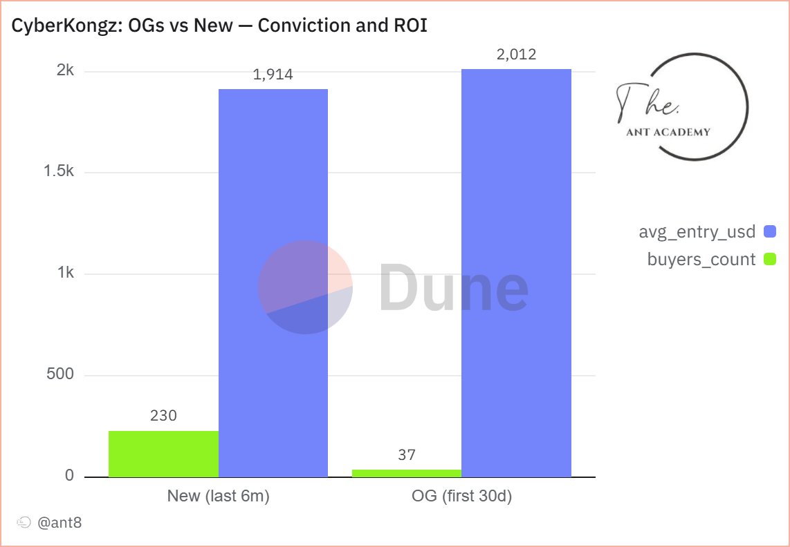 Cyberkongz OG's vs Newcomers 

OG Kongz minted cheap at around $2k USD avg showing awesome conviction.

New buyers keep coming in at similar levels avg per the past 6 months but now the floor price is around 16K USD, proving demand hasn’t slowed even years later!

Both OGs and