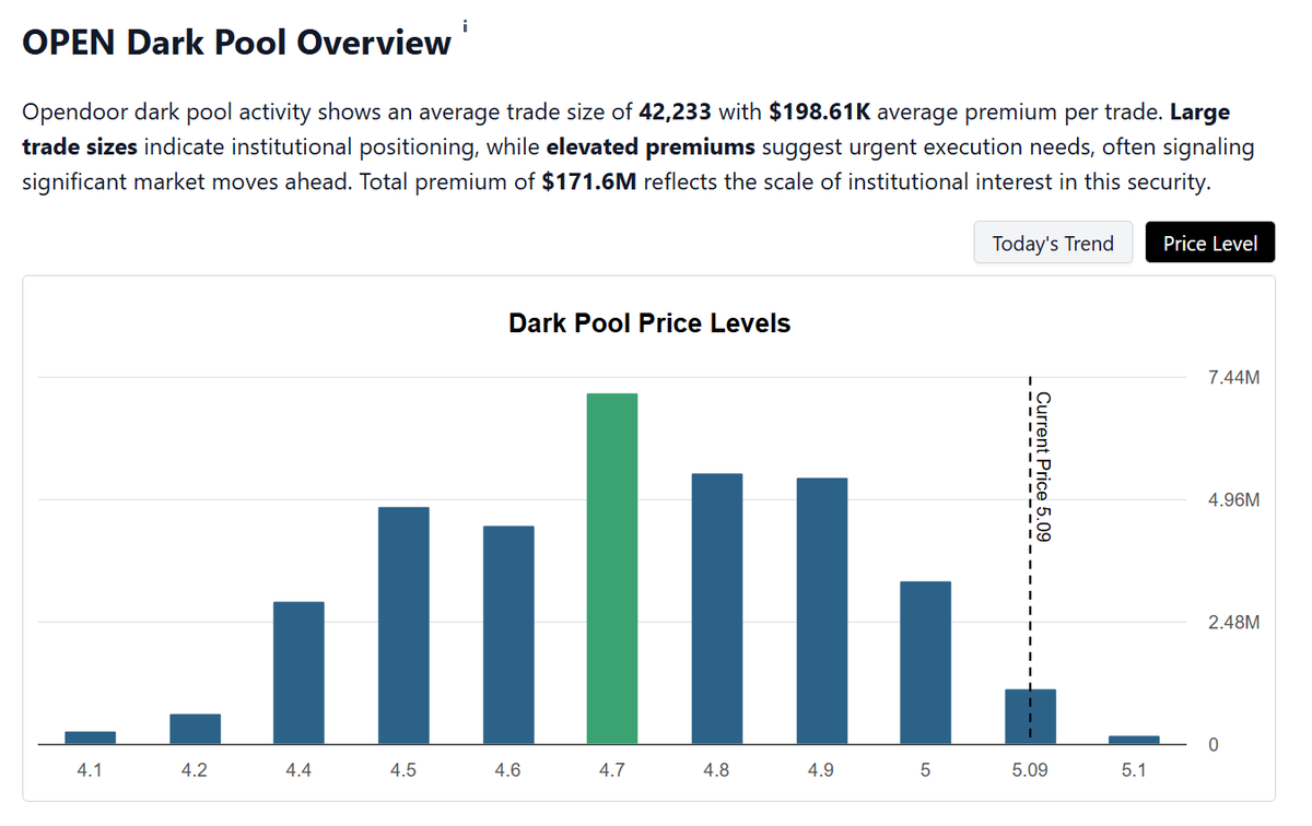 stocknear's tweet photo. Today's Dark Pool activity for $OPEN clustered around $4.70. With the stock now trading above $5, it signals that most of today’s orders were likely BUYs. https://t.co/Xh0UK8ycU1