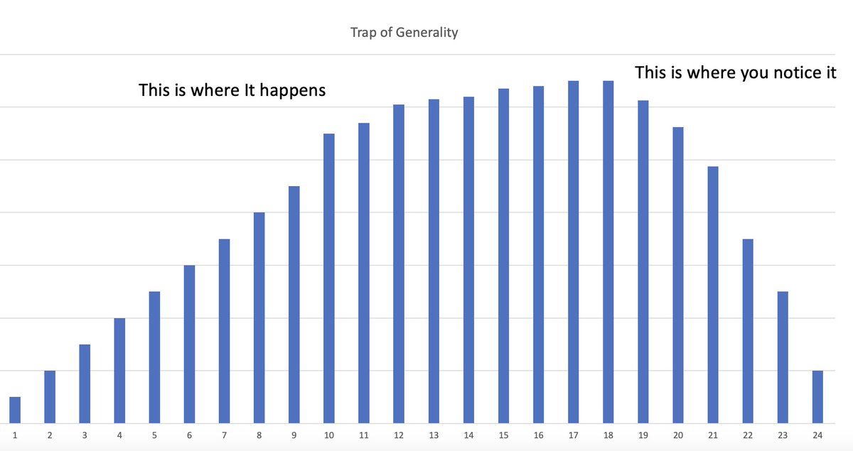 There’s a concept I talk to my teams about that I call “the trap of generality”.

In an effort to grow, content brands often feel an urge to drift away from elements that make them unique and feel valuable to their core audiences and go more general (e.g. politics, sports, pop