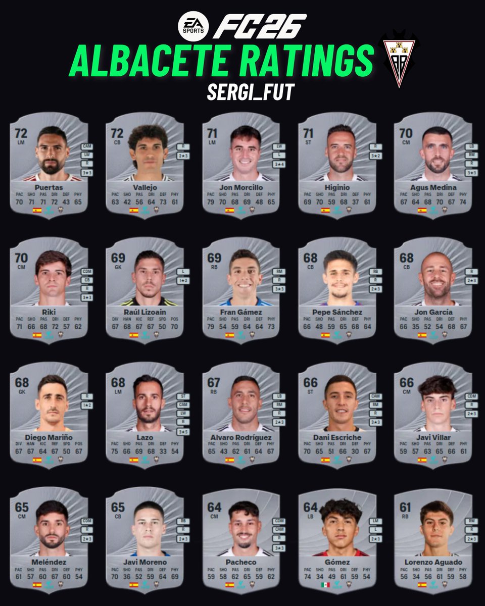 🚨💣 Cartas Oficiales del ALBACETE 🇪🇸 en #FC26 ✅

🤔 ¿Qué equipo subimos el siguiente?