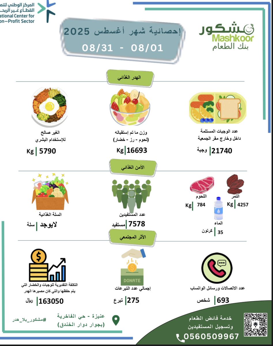 mashkor_11's tweet photo. عمل الجمعية خلال شهر أغسطس ✨ https://t.co/K302BBdUkM