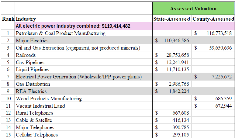 The combined power generation/transmission sector, including wind power, was the top industrial non-mineral property taxpayer in Carbon County, representing over $119.4M in total assessed valuation, acc to 2024 DOR Annual Report. #WindWorksForWyoming